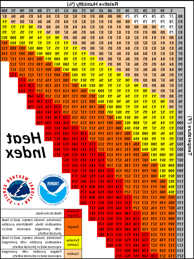 Heat Index Table